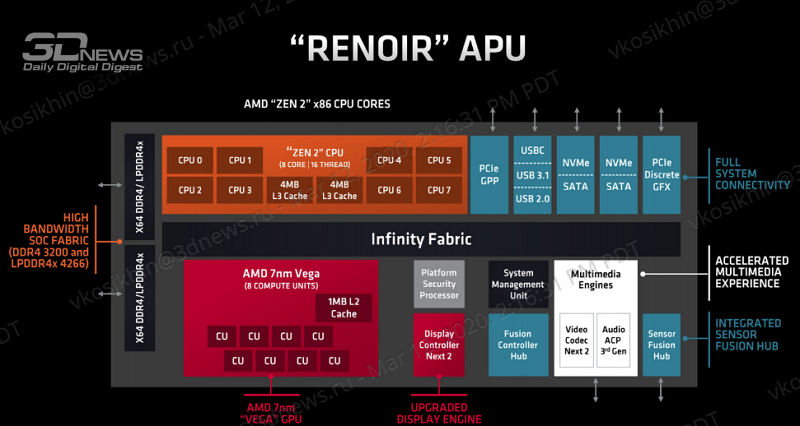 Новая статья: AMD теперь и в ноутбуках: изучаем ASUS TUF Gaming A15 с 8-ядерным Ryzen